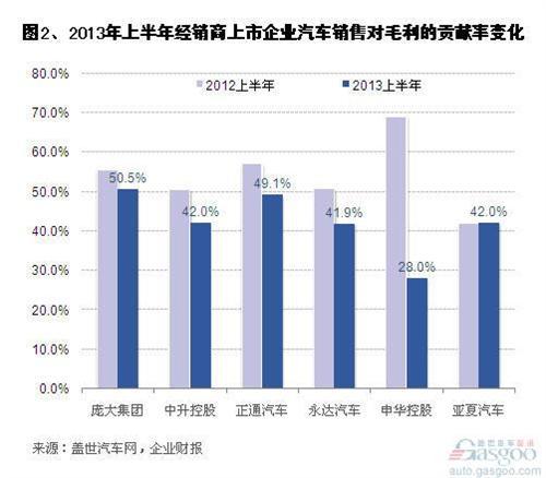 2013上半年经销商上市企业汽车销售业务毛利率下跌