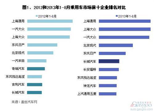 2013年1-8月乘用车市场前十企业销量排名变化