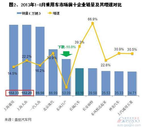 2013年1-8月乘用车市场前十企业销量排名变化