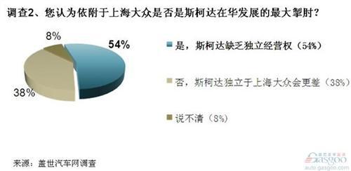 斯柯达受累于品牌力弱 未来发展或受制于上海大众