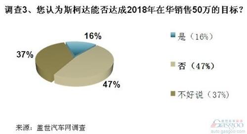 斯柯达受累于品牌力弱 未来发展或受制于上海大众