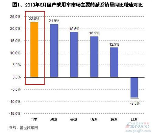 2013年8月自主品牌乘用车销量分析