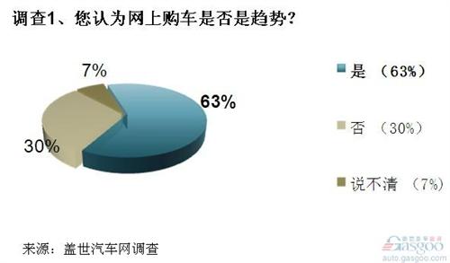 调查：未来网络购车并非不可能  