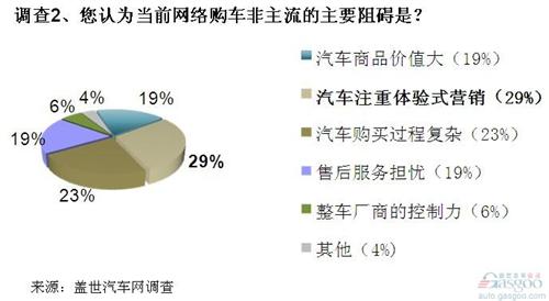 调查：未来网络购车并非不可能  