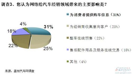 调查：未来网络购车并非不可能  