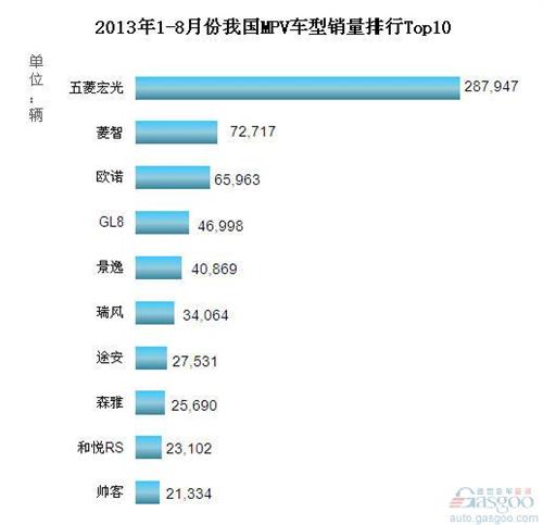 2013年1-8月我国MPV车型销量排行Top10