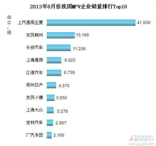 2013年8月我国MPV企业销量排行Top10