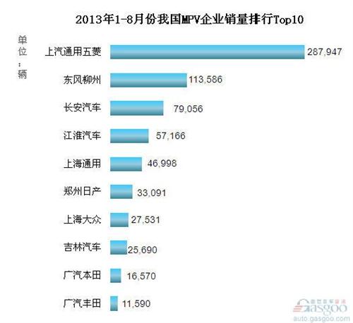 2013年1-8月我国MPV企业销量排行Top10