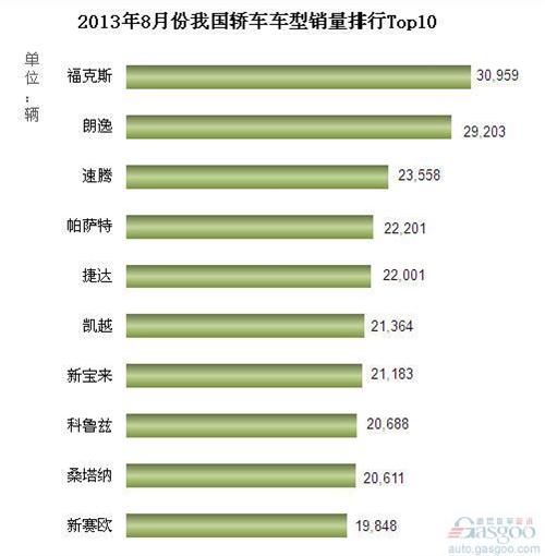 2013年8月我国轿车车型销量排行Top10