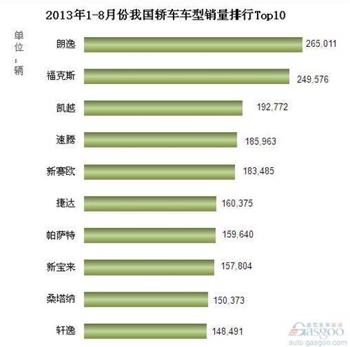 2013年1-8月我国轿车车型销量排行Top10