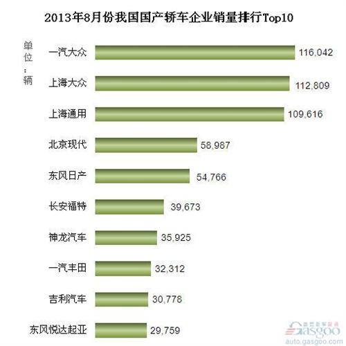 2013年8月国产轿车企业销量排行Top10