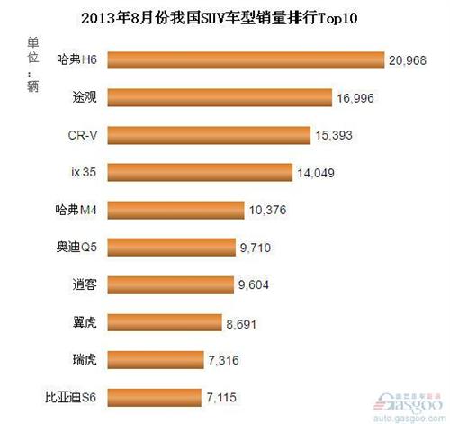2013年8月我国SUV车型销量排行Top10