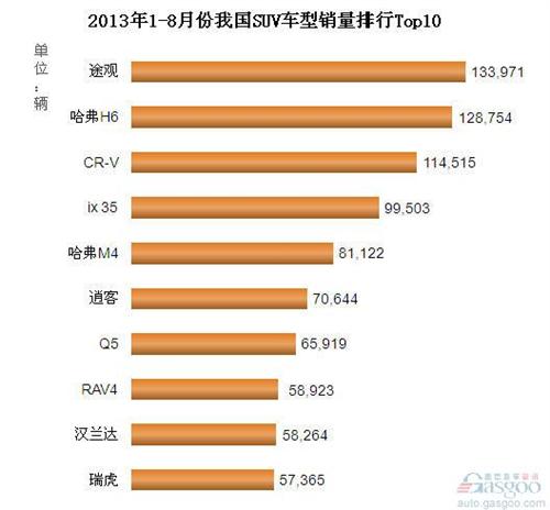 2013年1-8月我国SUV车型销量排行Top10