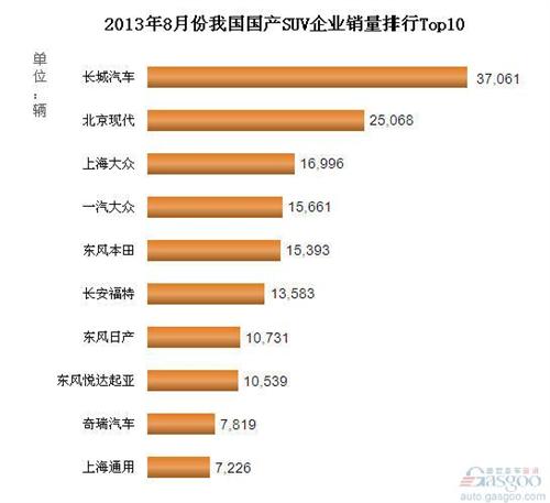 2013年8月国产SUV企业销量排行Top10