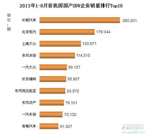 2013年1-8月国产SUV企业销量排行Top10