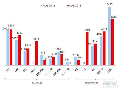 2013年8月前十车企产品销量图—No.10神龙汽车