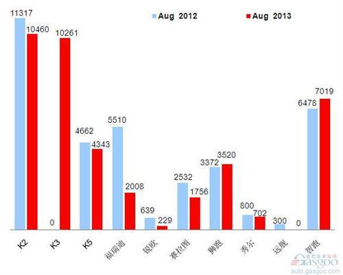 2013年8月前十车企产品图—No.9东风悦达起亚
