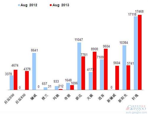 2013年8月前十车企产品销量图—No.5东风日产