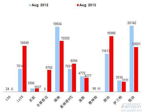 2013年8月前十车企产品销量图—No.4北京现代