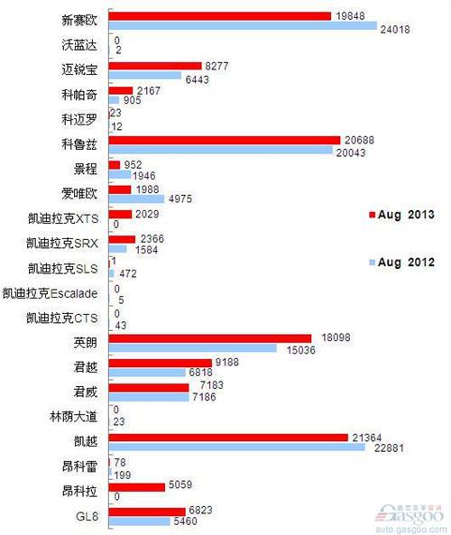 2013年8月前十车企产品销量图—No.3上海通用