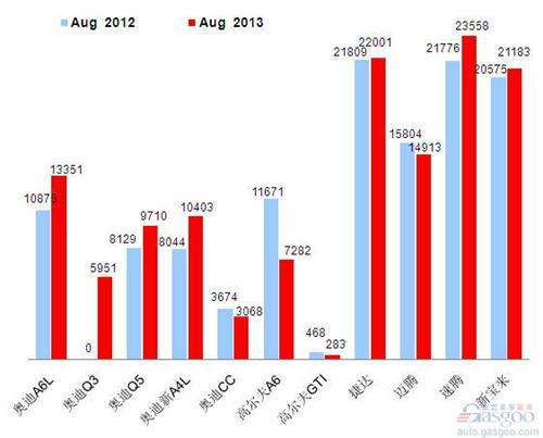 2013年8月前十车企产品销量图—No.2一汽大众