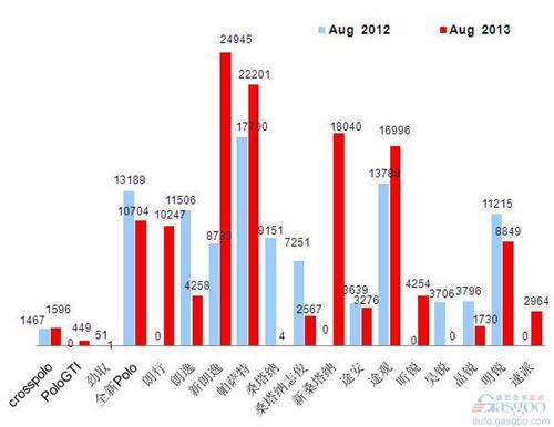 2013年8月前十车企产品销量图—No.1上海大众