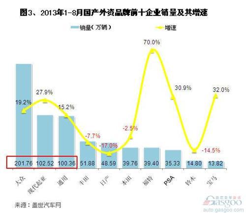 2013年8月国产外资品牌销量分析