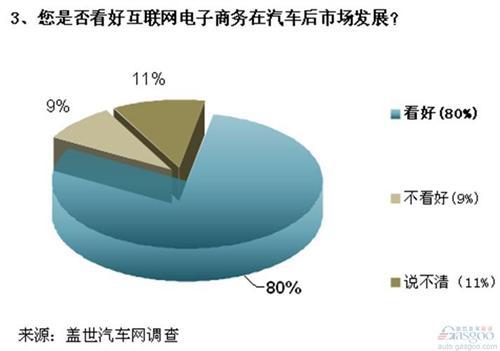 调查：汽车后市场问题突出 电商模式被看好