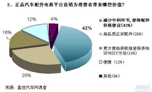 调查：汽车后市场问题突出 电商模式被看好