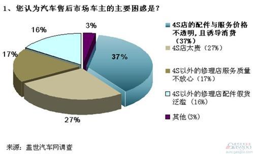 调查：汽车后市场问题突出 电商模式被看好