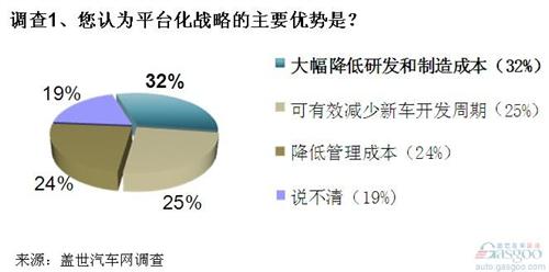 生产要素成本上升 全球车企平台化战略是必然趋势