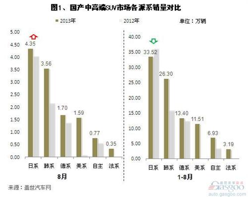 2013年8月国产中高端SUV销量分析