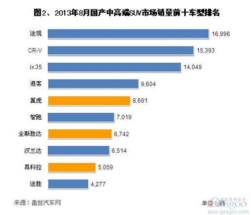 2013年8月国产中高端SUV销量分析