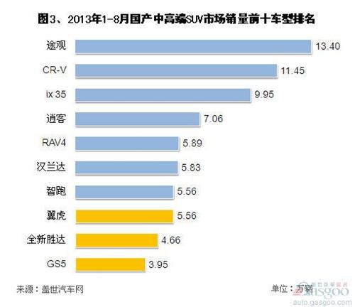 2013年8月国产中高端SUV销量分析