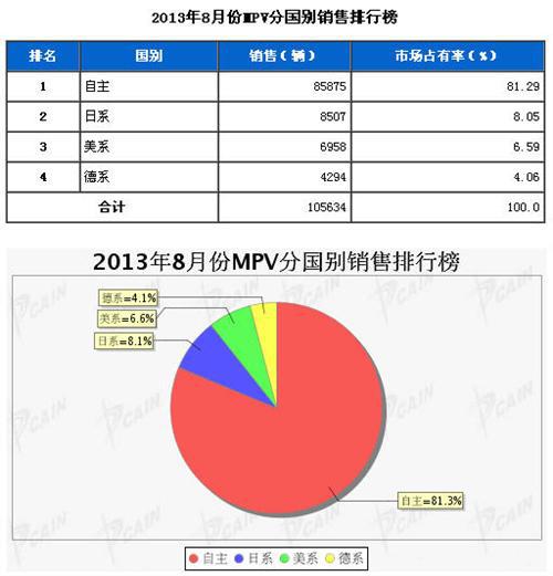 2013年8月MPV分系别销售排行榜