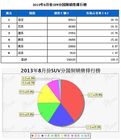 2013年8月SUV分系别销售排行榜