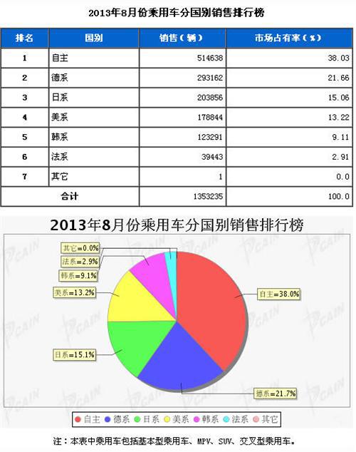 2013年8月乘用车分系别销售排行榜