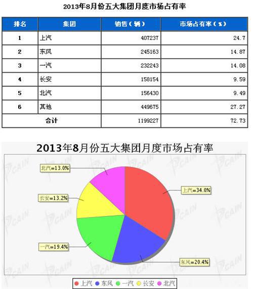 2013年8月五大集团月度市场占有率