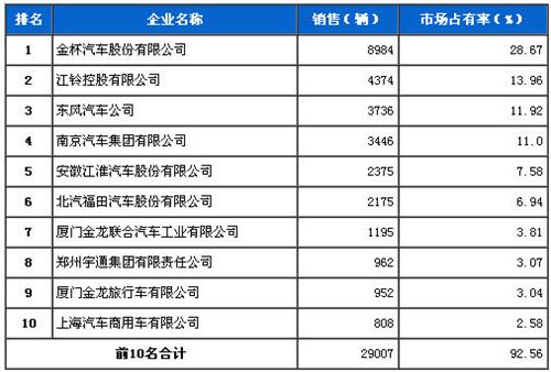 2013年8月轻型客车企业销量前十统计