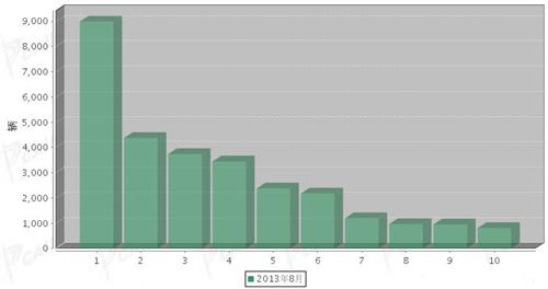 2013年8月轻型客车企业销量前十统计