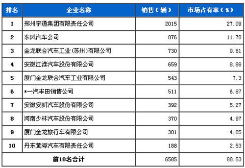 2013年8月中型客车企业销量前十统计