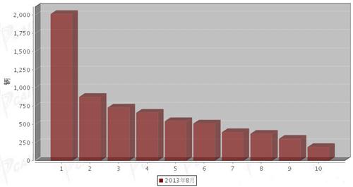 2013年8月中型客车企业销量前十统计