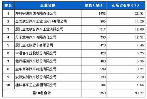 2013年8月大型客车企业销量前十统计