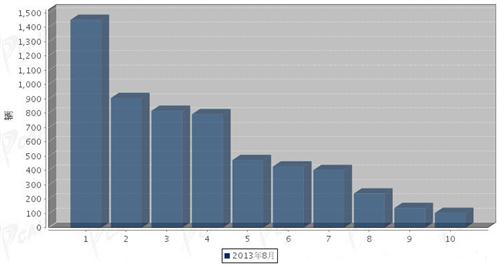 2013年8月大型客车企业销量前十统计