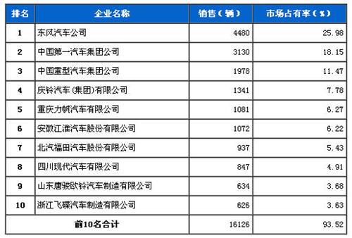 2013年8月中型载货车企销量前十统计