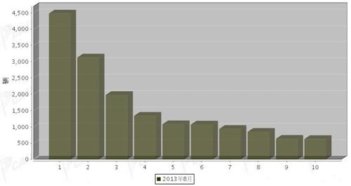 2013年8月中型载货车企销量前十统计