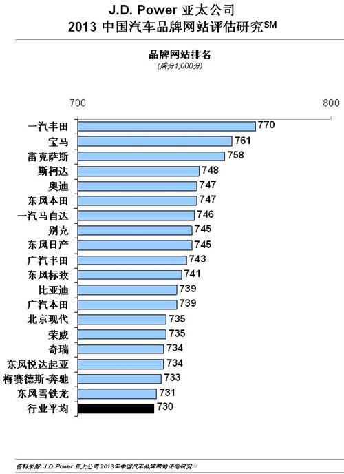 J.D. Power：网站体验影响试驾和购车意向