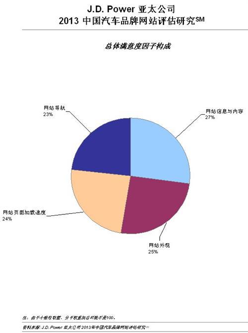 J.D. Power：网站体验影响试驾和购车意向