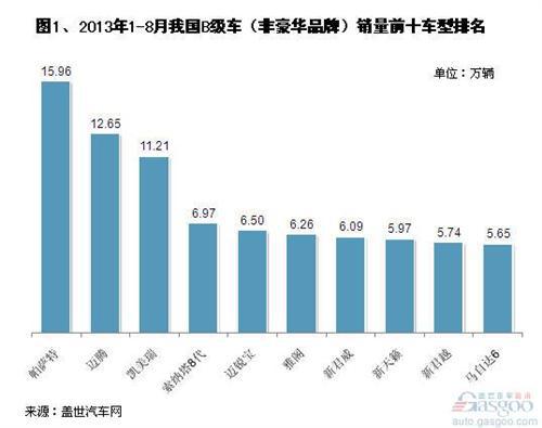 2013年1-8月国产B级车前十车型销量分析