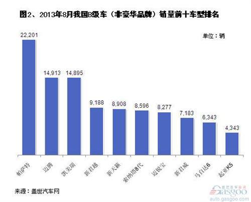 2013年1-8月国产B级车前十车型销量分析